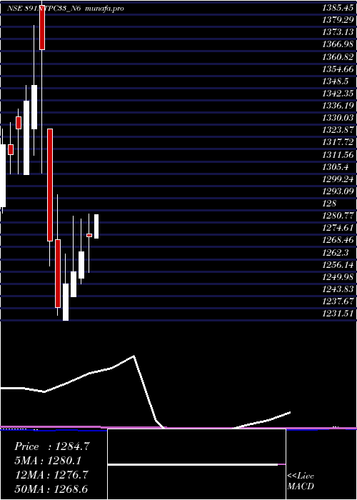 monthly chart 891
