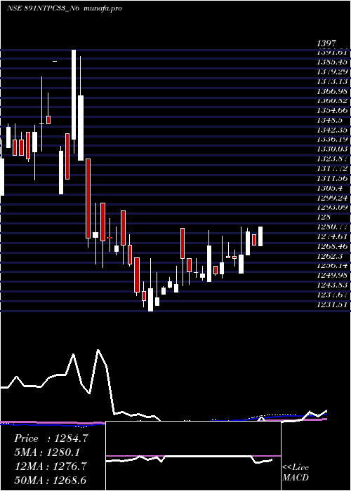 weekly chart 891