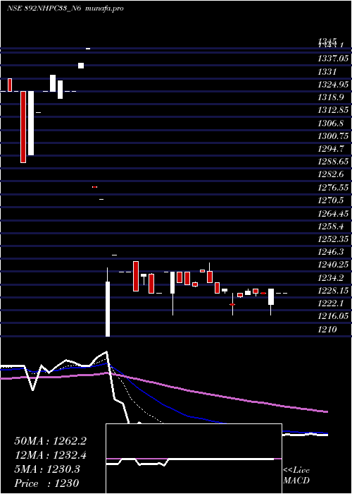 Daily chart 892