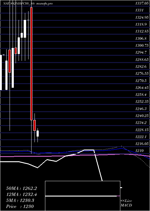 monthly chart 892