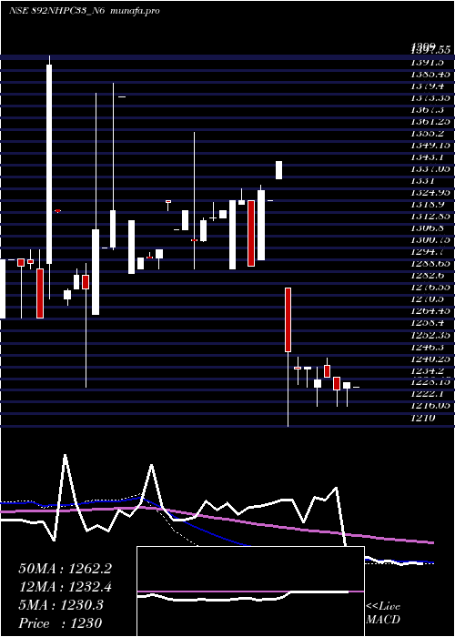 weekly chart 892
