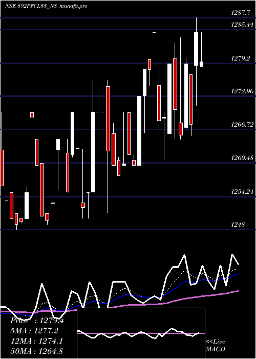 Daily chart 892