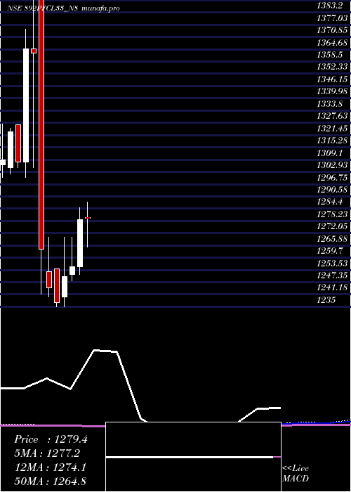 monthly chart 892