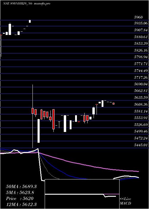 Daily chart Nhb8