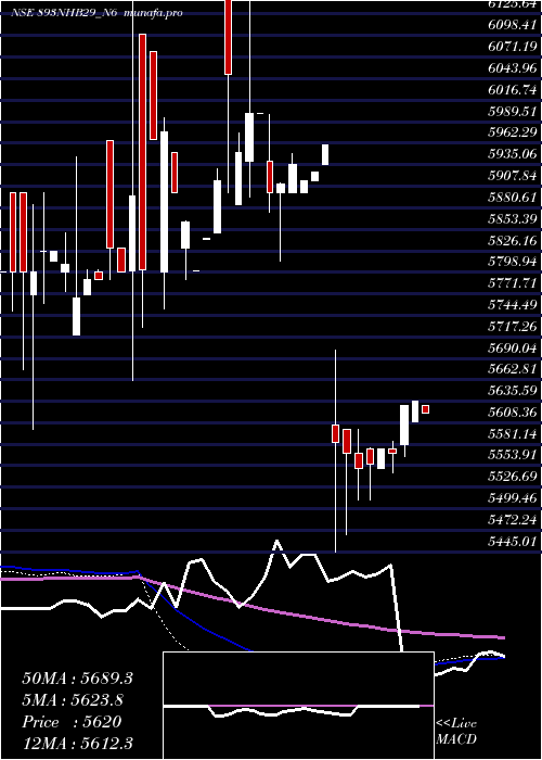 weekly chart Nhb8