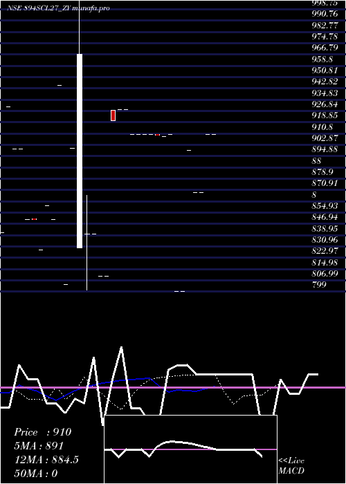 Daily chart SecRe
