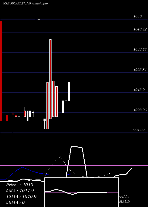 Daily chart Ael8