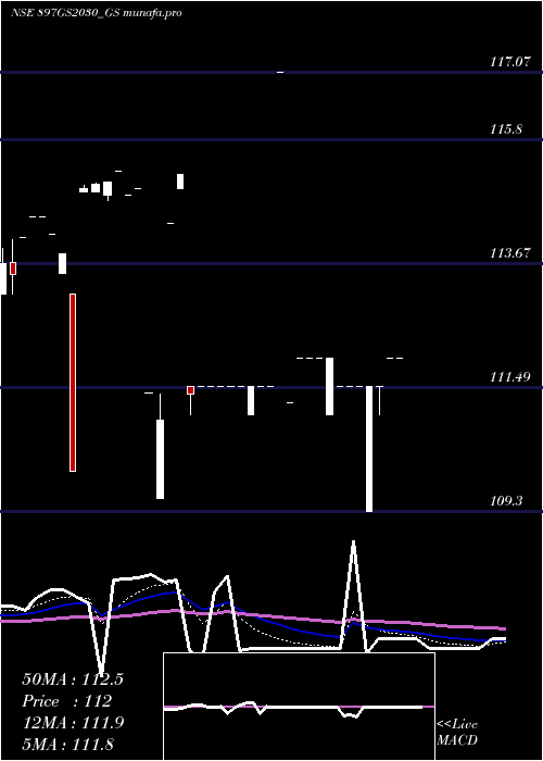  Daily chart GoiLoan