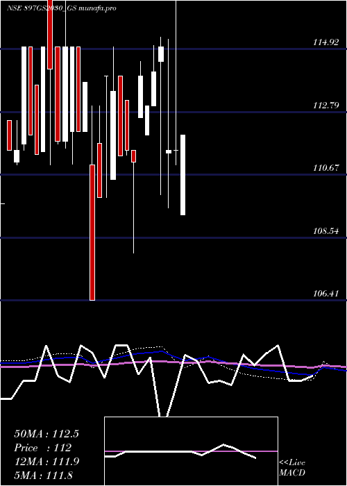  monthly chart GoiLoan