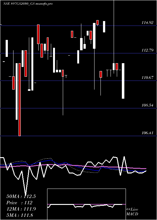  weekly chart GoiLoan