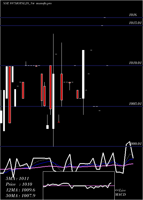  Daily chart SecRe