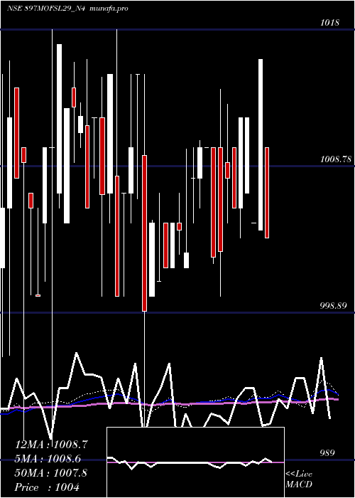  weekly chart SecRe