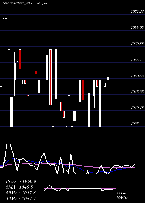  Daily chart Serencd8