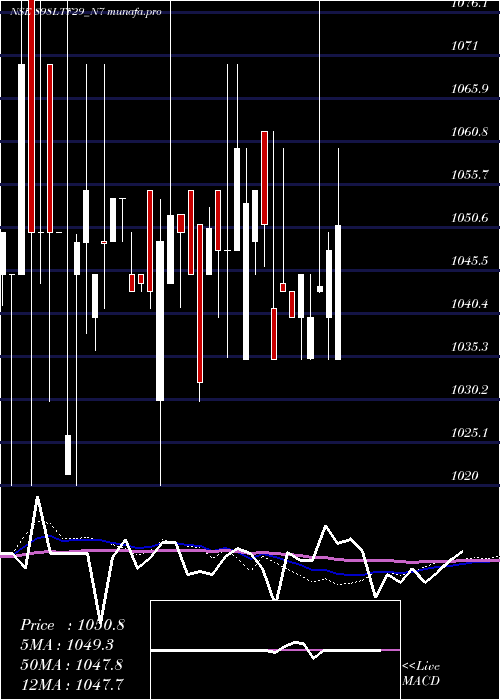  weekly chart Serencd8