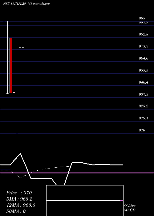  Daily chart SecRe