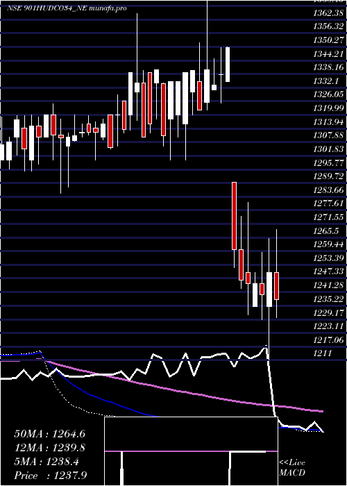  weekly chart 901