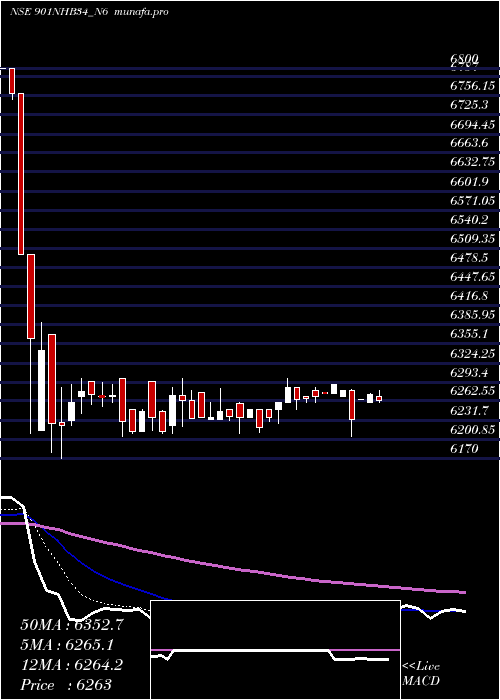  Daily chart Bond9