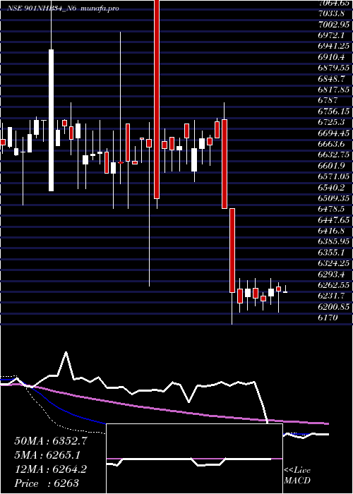  weekly chart Bond9