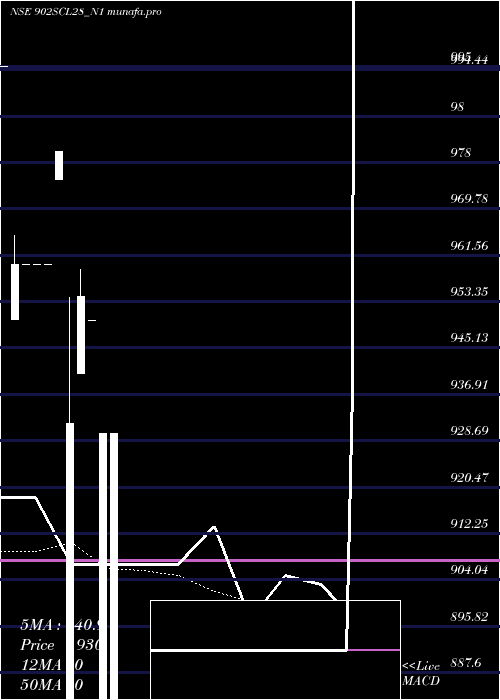 Daily chart Scl9