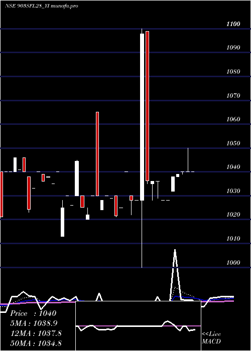 Daily chart SecRed