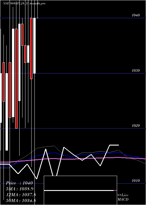 monthly chart SecRed