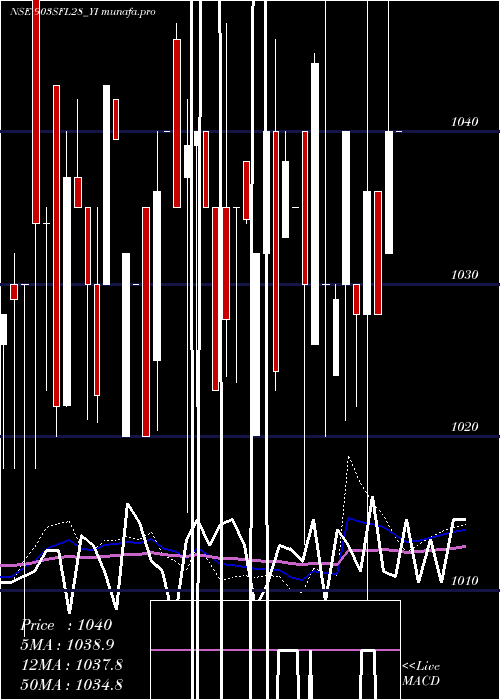 weekly chart SecRed