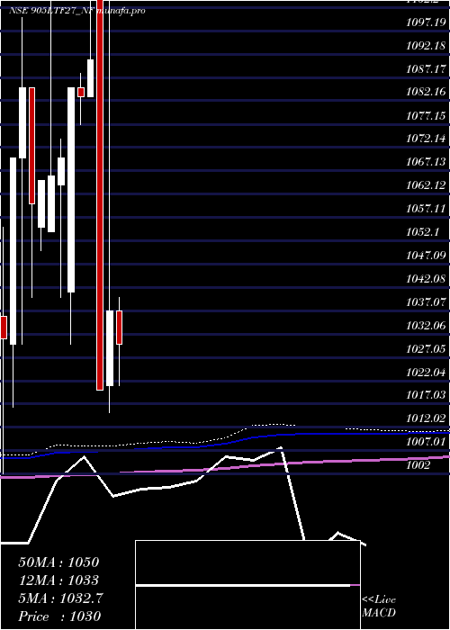 monthly chart Serencd9
