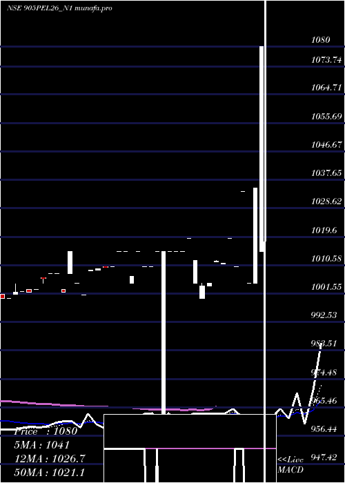 Daily chart SecRe
