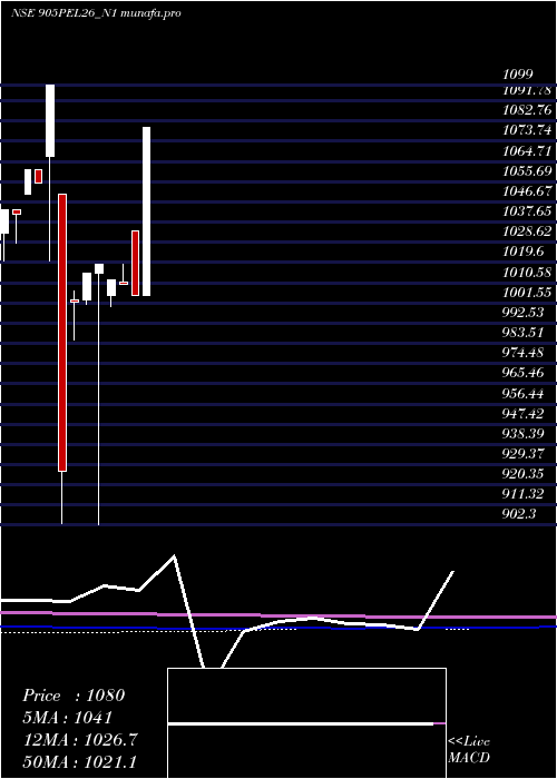 monthly chart SecRe