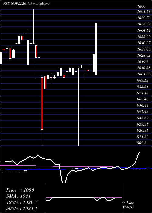 weekly chart SecRe