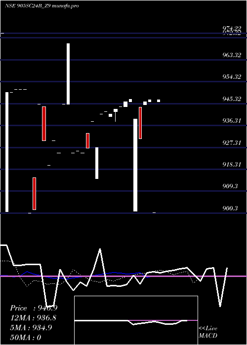  Daily chart SecRe