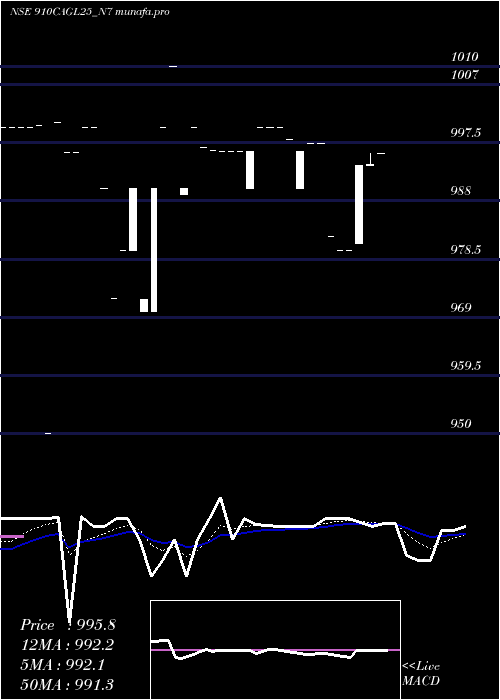  Daily chart SecRe