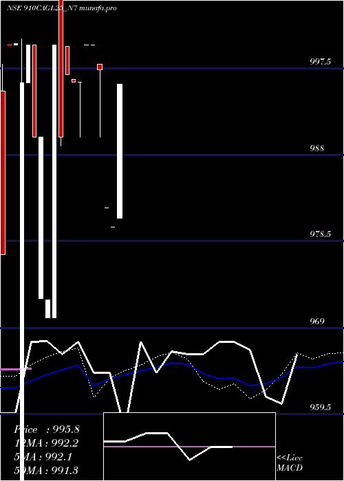  weekly chart SecRe