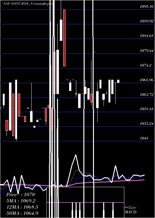  Daily chart Unserencd91