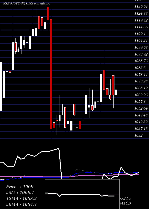  weekly chart Unserencd91