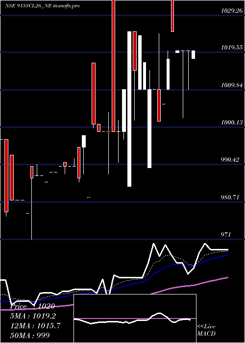 Daily chart UnsRed