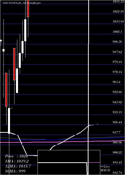 monthly chart UnsRed