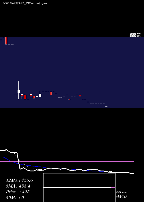  Daily chart SecRe