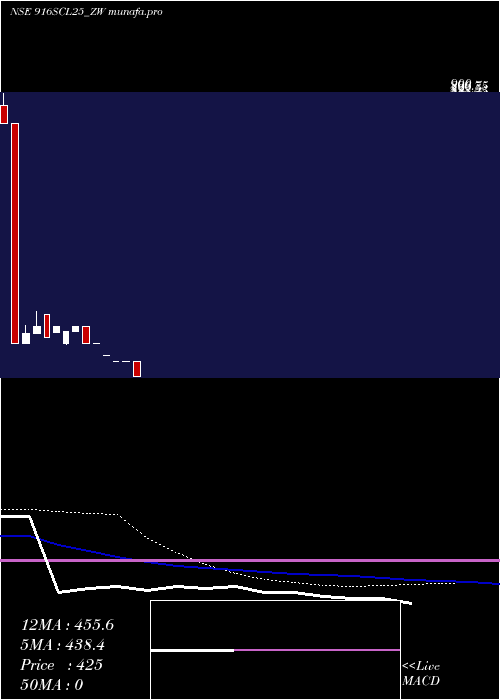  weekly chart SecRe