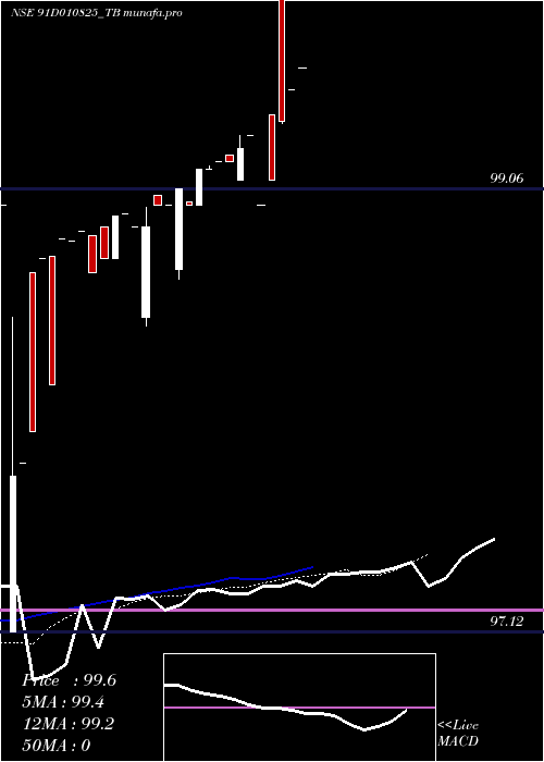 Daily chart GoiTbill