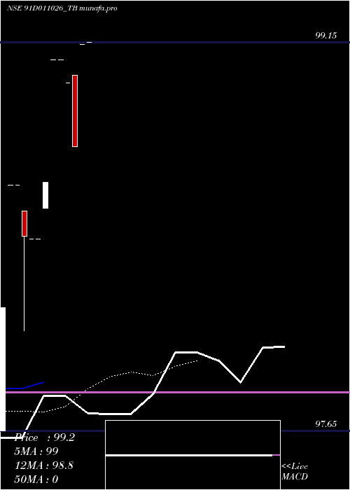  Daily chart GoiTbill