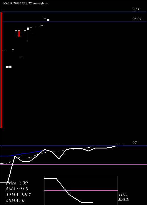 Daily chart GoiTbill