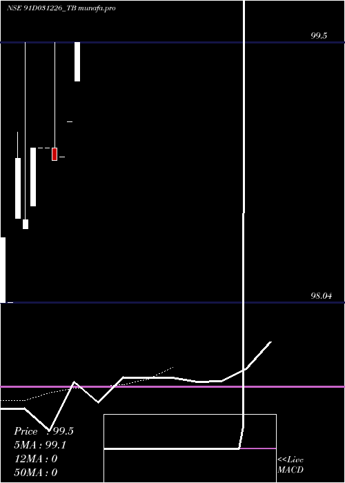  Daily chart GoiTbill