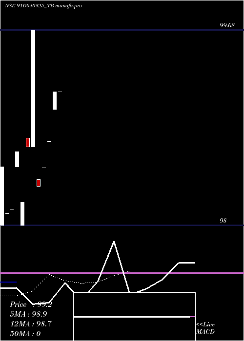  Daily chart GoiTbill