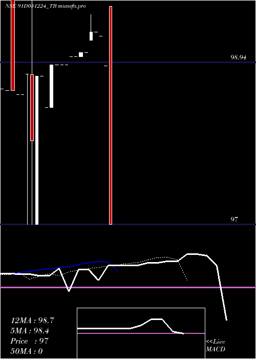  Daily chart GoiTbill