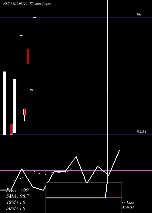  Daily chart GoiTbill