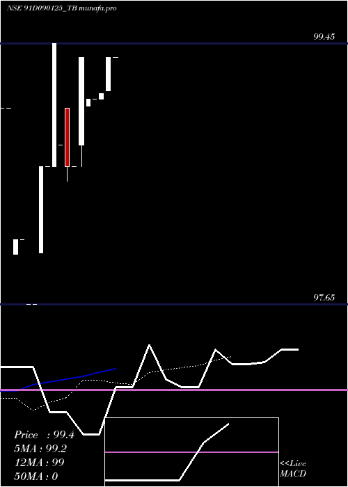  Daily chart GoiTbill