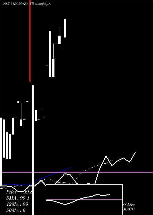  Daily chart GoiTbill