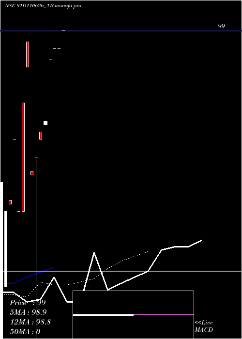  Daily chart GoiTbill