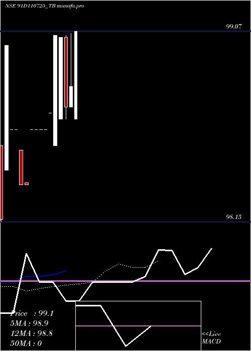 Daily chart GoiTbill